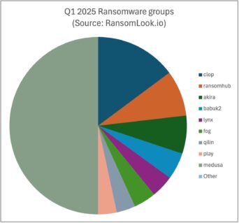 Abbildung 1: Die aktivsten Ransomware-Gruppen im 1. Quartal 2025